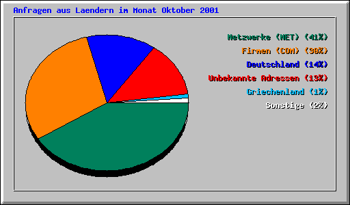 Anfragen aus Laendern im Monat Oktober 2001