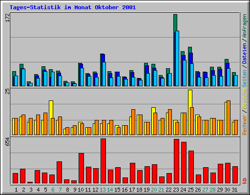 Tages-Statistik im Monat Oktober 2001