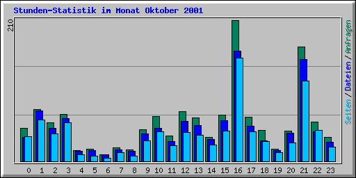 Stunden-Statistik im Monat Oktober 2001