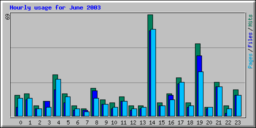 Hourly usage for June 2003